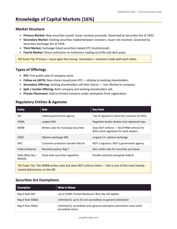 SIE cheat sheet preview — Knowledge of Capital Markets domain (16%): market structure, types of offerings, regulatory entities, Securities Act exemptions